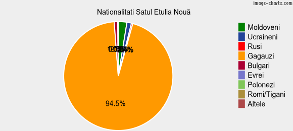 Nationalitati Satul Etulia Nouă